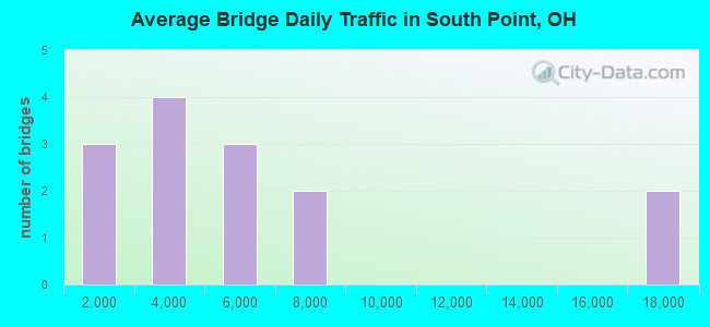 Average Bridge Daily Traffic in South Point, OH