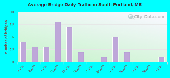 Average Bridge Daily Traffic in South Portland, ME