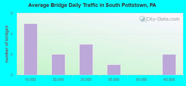 Average Bridge Daily Traffic in South Pottstown, PA