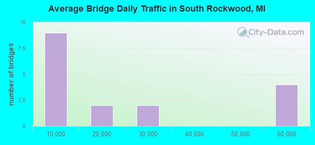 Average Bridge Daily Traffic in South Rockwood, MI