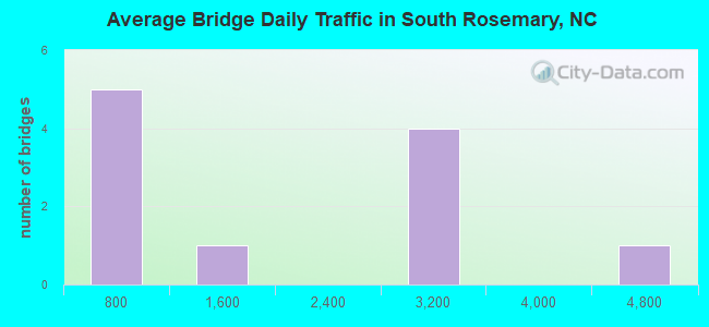 Average Bridge Daily Traffic in South Rosemary, NC