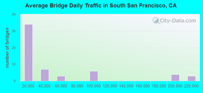 Average Bridge Daily Traffic in South San Francisco, CA
