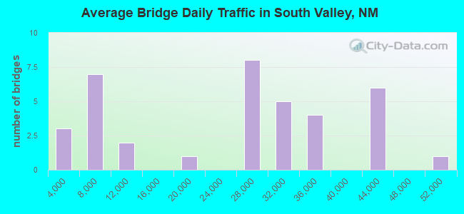 Average Bridge Daily Traffic in South Valley, NM