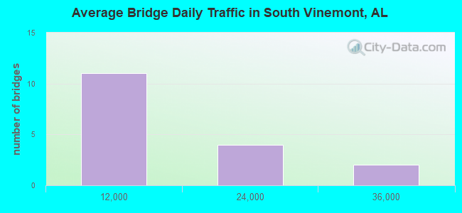 Average Bridge Daily Traffic in South Vinemont, AL