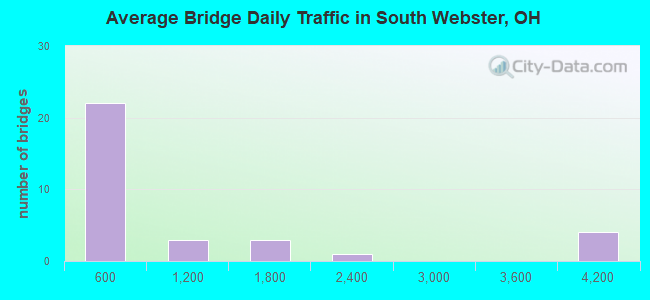 Average Bridge Daily Traffic in South Webster, OH