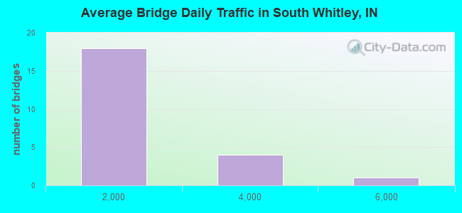 Average Bridge Daily Traffic in South Whitley, IN