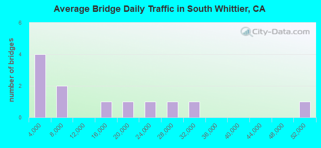 Average Bridge Daily Traffic in South Whittier, CA