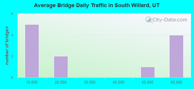 Average Bridge Daily Traffic in South Willard, UT