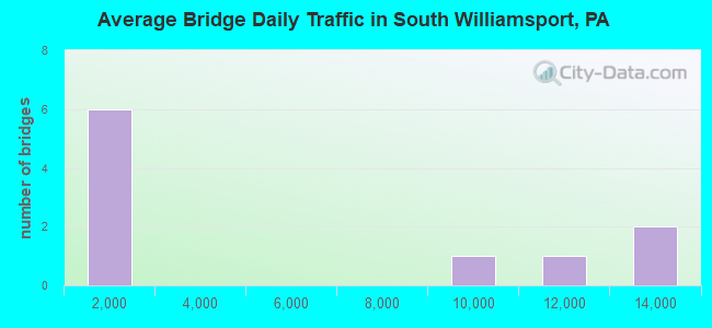 Average Bridge Daily Traffic in South Williamsport, PA