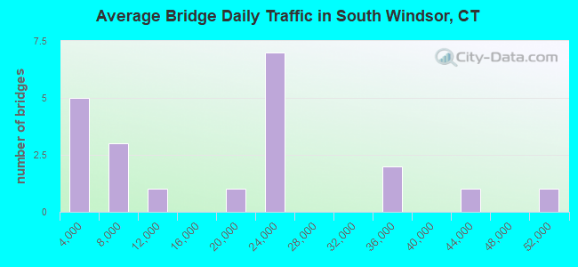 Average Bridge Daily Traffic in South Windsor, CT