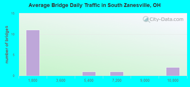 Average Bridge Daily Traffic in South Zanesville, OH
