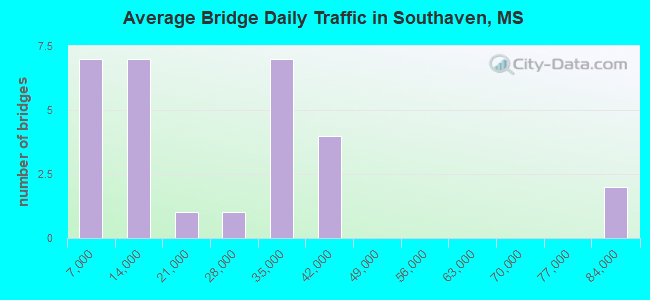 Average Bridge Daily Traffic in Southaven, MS