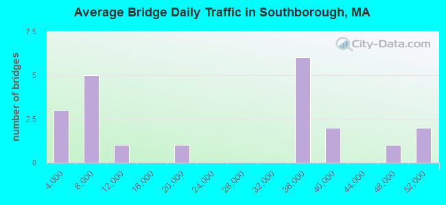 Average Bridge Daily Traffic in Southborough, MA