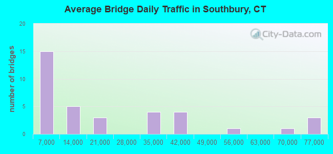 Average Bridge Daily Traffic in Southbury, CT