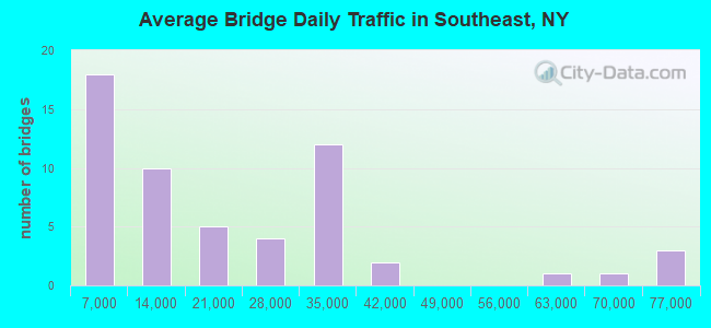 Average Bridge Daily Traffic in Southeast, NY