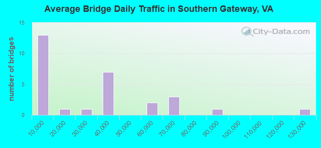 Average Bridge Daily Traffic in Southern Gateway, VA