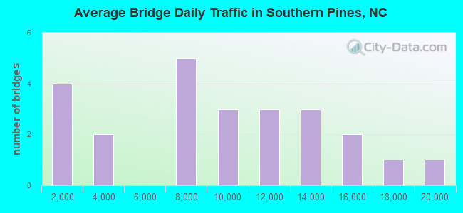 Average Bridge Daily Traffic in Southern Pines, NC
