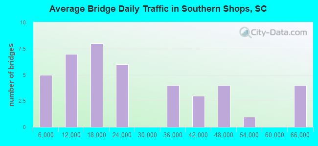 Average Bridge Daily Traffic in Southern Shops, SC