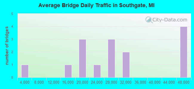 Average Bridge Daily Traffic in Southgate, MI