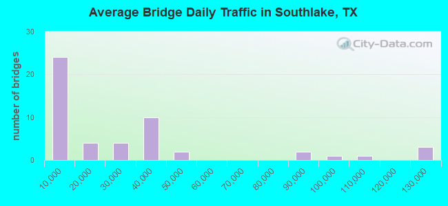Average Bridge Daily Traffic in Southlake, TX