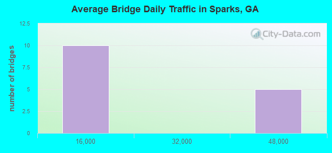 Average Bridge Daily Traffic in Sparks, GA