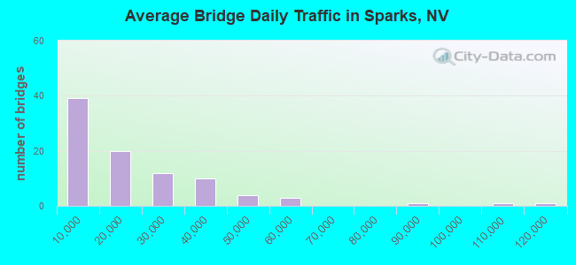 Average Bridge Daily Traffic in Sparks, NV