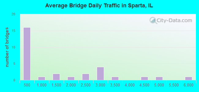 Average Bridge Daily Traffic in Sparta, IL