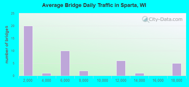 Average Bridge Daily Traffic in Sparta, WI