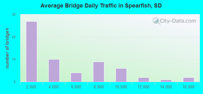 Average Bridge Daily Traffic in Spearfish, SD