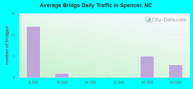 Average Bridge Daily Traffic in Spencer, NC