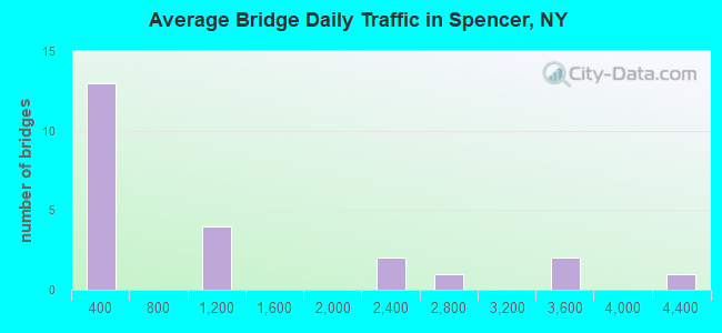 Average Bridge Daily Traffic in Spencer, NY