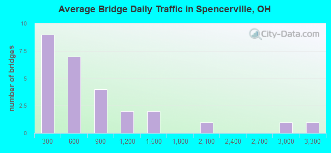 Average Bridge Daily Traffic in Spencerville, OH