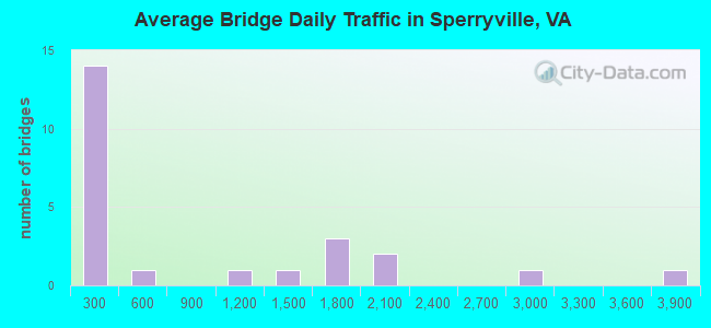 Average Bridge Daily Traffic in Sperryville, VA