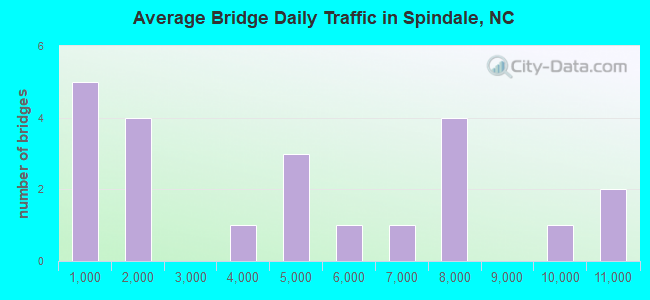 Average Bridge Daily Traffic in Spindale, NC