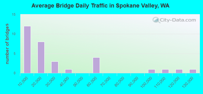 Average Bridge Daily Traffic in Spokane Valley, WA