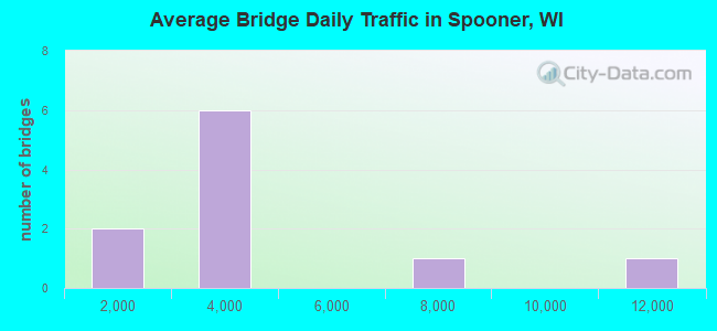 Average Bridge Daily Traffic in Spooner, WI