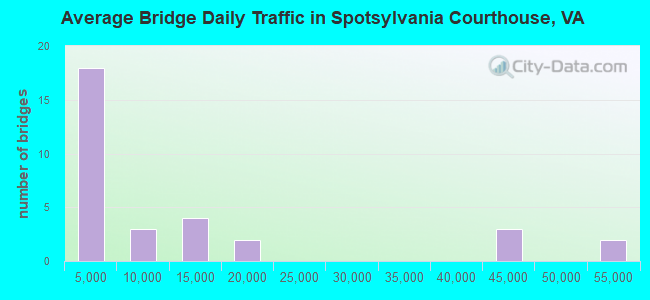 Average Bridge Daily Traffic in Spotsylvania Courthouse, VA