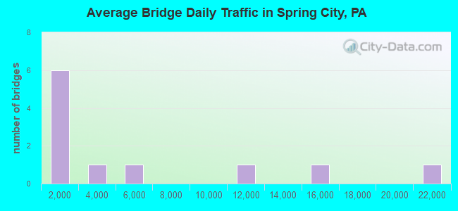 Average Bridge Daily Traffic in Spring City, PA