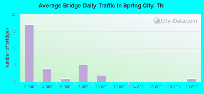 Average Bridge Daily Traffic in Spring City, TN