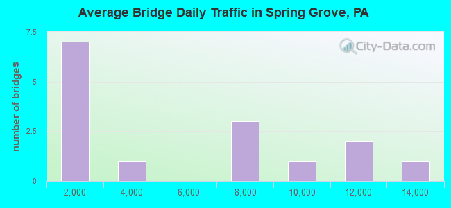 Average Bridge Daily Traffic in Spring Grove, PA