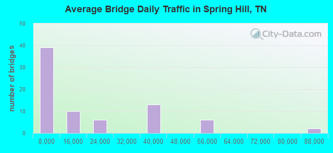 Average Bridge Daily Traffic in Spring Hill, TN