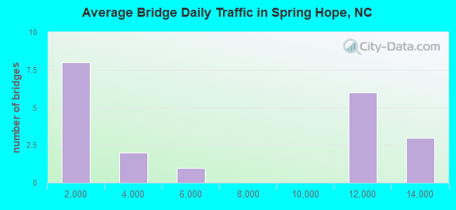 Average Bridge Daily Traffic in Spring Hope, NC