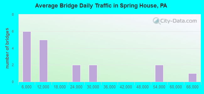 Average Bridge Daily Traffic in Spring House, PA