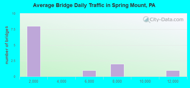 Average Bridge Daily Traffic in Spring Mount, PA
