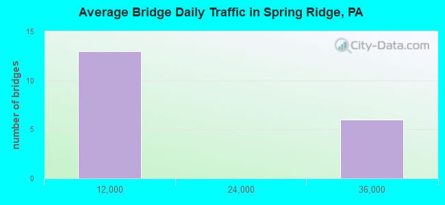 Average Bridge Daily Traffic in Spring Ridge, PA