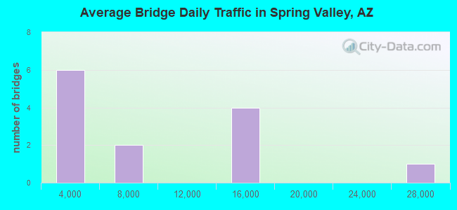 Average Bridge Daily Traffic in Spring Valley, AZ