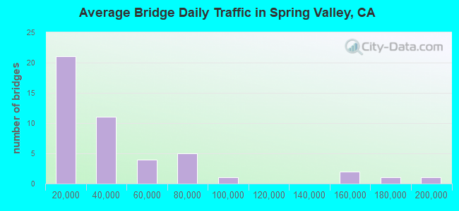 Average Bridge Daily Traffic in Spring Valley, CA