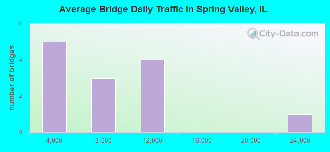Average Bridge Daily Traffic in Spring Valley, IL
