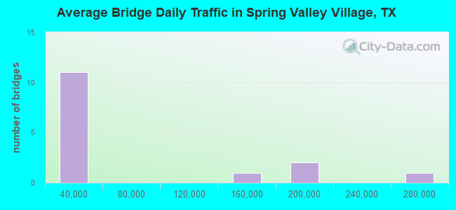 Average Bridge Daily Traffic in Spring Valley Village, TX