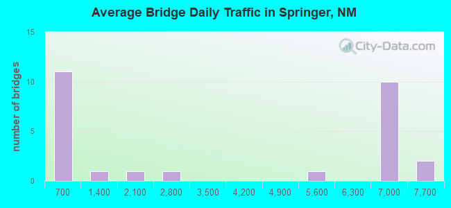 Average Bridge Daily Traffic in Springer, NM